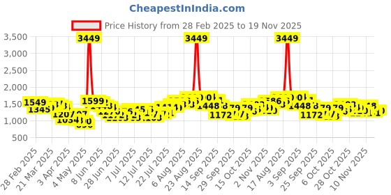 myntra.com StyleCast Men Original Regular Fit Trousers stylecast Price History Graph from 28 Feb 2025 to 19 Nov 2025