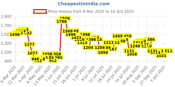 myntra.com StyleCast Men Original Regular Fit Trousers stylecast Price History Graph from 6 Mar 2025 to 7 Oct 2025