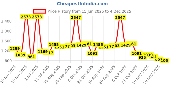 myntra.com StyleCast Men Original Regular Fit Trousers stylecast Price History Graph from 15 Jun 2025 to 4 Dec 2025