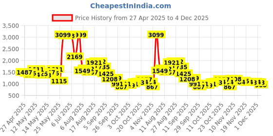 myntra.com StyleCast Men Original Regular Fit Trousers stylecast Price History Graph from 27 Apr 2025 to 4 Dec 2025