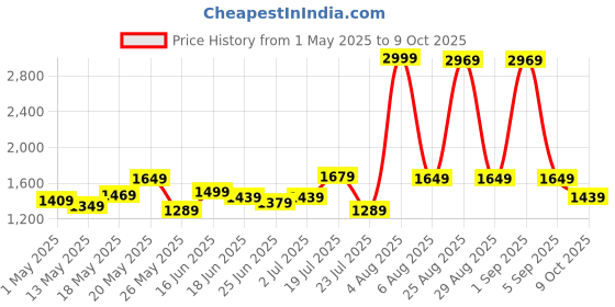 myntra.com StyleCast Men Original Regular Fit Trousers stylecast Price History Graph from 1 May 2025 to 9 Oct 2025