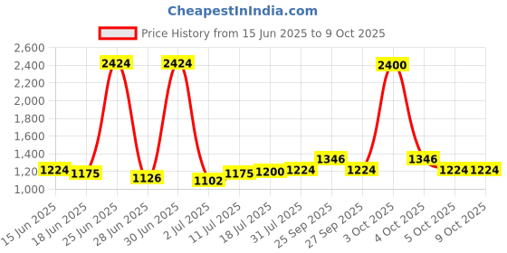 myntra.com StyleCast Men Original Regular Fit Trousers stylecast Price History Graph from 15 Jun 2025 to 3 Oct 2025