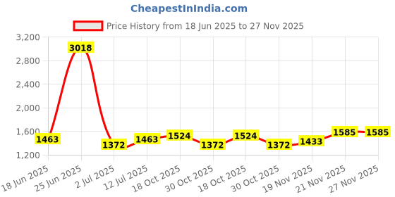 myntra.com StyleCast Men Original Regular Fit Trousers stylecast Price History Graph from 18 Jun 2025 to 27 Nov 2025