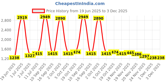 myntra.com StyleCast Men Original Regular Fit Trousers stylecast Price History Graph from 19 Jun 2025 to 3 Dec 2025