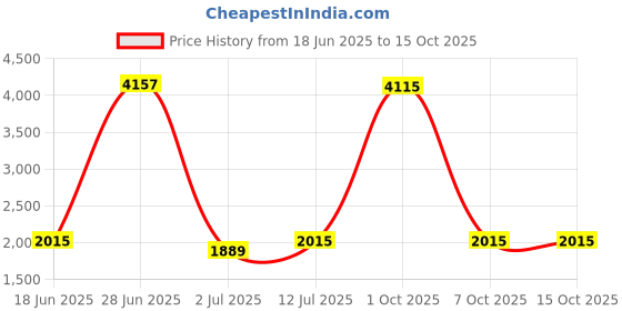 myntra.com StyleCast Men Original Regular Fit Trousers stylecast Price History Graph from 18 Jun 2025 to 15 Oct 2025