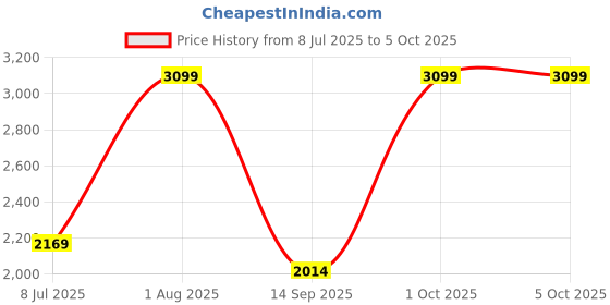 myntra.com StyleCast Men Original Regular Fit Trousers stylecast Price History Graph from 8 Jul 2025 to 4 Oct 2025