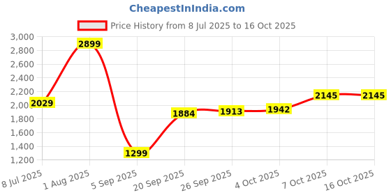myntra.com StyleCast Men Original Regular Fit Trousers stylecast Price History Graph from 8 Jul 2025 to 15 Oct 2025