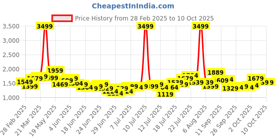 myntra.com StyleCast Men Original Regular Fit Wide Leg Trousers stylecast Price History Graph from 28 Feb 2025 to 4 Oct 2025