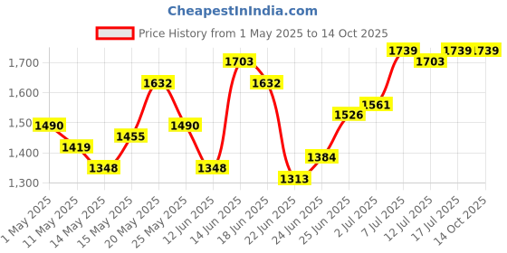 myntra.com StyleCast Men Original Relaxed Fit Joggers stylecast Price History Graph from 1 May 2025 to 13 Oct 2025