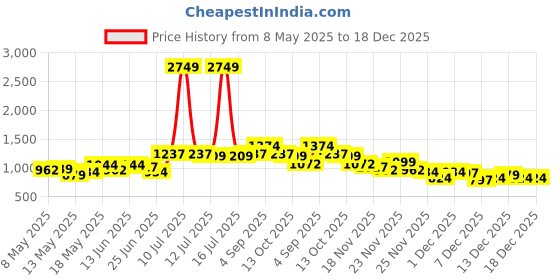 myntra.com StyleCast Men Original Relaxed Fit Spread Collar Colourblocked Casual Shirt stylecast Price History Graph from 8 May 2025 to 17 Dec 2025