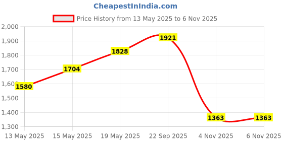 myntra.com StyleCast Men Original Relaxed Fit Spread Collar Tartan Checked Cotton Casual Shirt stylecast Price History Graph from 13 May 2025 to 6 Nov 2025