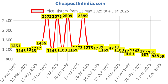 myntra.com StyleCast Men Original Relaxed Fit Spread Collar Typography Printed Casual Shirt stylecast Price History Graph from 12 May 2025 to 4 Dec 2025