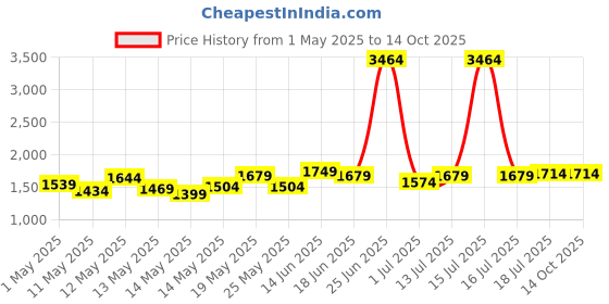 myntra.com StyleCast Men Original Relaxed Fit Trousers stylecast Price History Graph from 1 May 2025 to 13 Oct 2025
