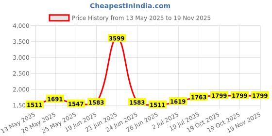 myntra.com StyleCast Men Original Shepherd Checks Opaque Checked Casual Shirt stylecast Price History Graph from 13 May 2025 to 19 Nov 2025