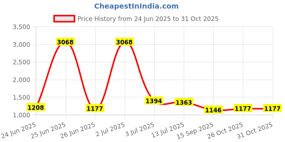 myntra.com StyleCast Men Original Shepherd Checks Opaque Checked Casual Shirt stylecast Price History Graph from 24 Jun 2025 to 30 Oct 2025