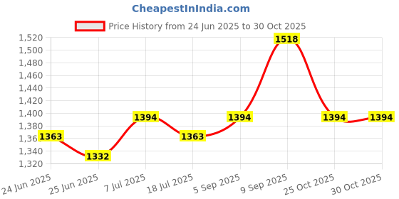 myntra.com StyleCast Men Original Shepherd Checks Opaque Checked Casual Shirt stylecast Price History Graph from 24 Jun 2025 to 29 Oct 2025