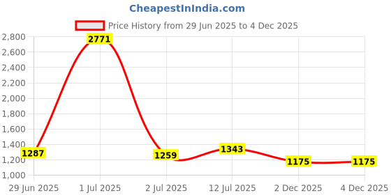 myntra.com StyleCast Men Original Shepherd Checks Opaque Checked Casual Shirt stylecast Price History Graph from 29 Jun 2025 to 4 Dec 2025