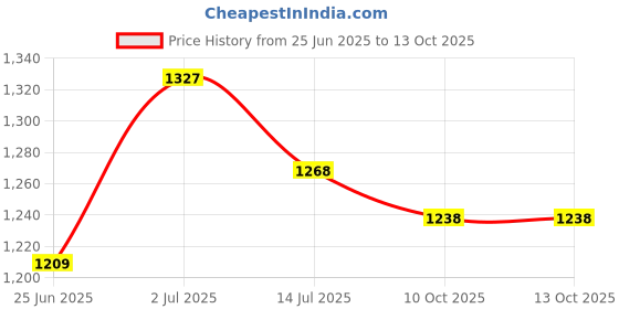 myntra.com StyleCast Men Original Shepherd Checks Opaque Checked Casual Shirt stylecast Price History Graph from 25 Jun 2025 to 13 Oct 2025