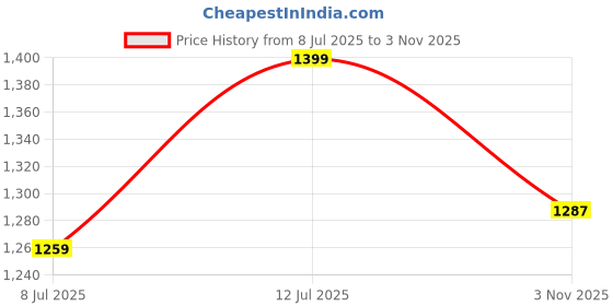 myntra.com StyleCast Men Original Shepherd Checks Opaque Checked Casual Shirt stylecast Price History Graph from 8 Jul 2025 to 3 Nov 2025