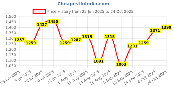 myntra.com StyleCast Men Original Shepherd Checks Opaque Checked Casual Shirt stylecast Price History Graph from 25 Jun 2025 to 24 Oct 2025