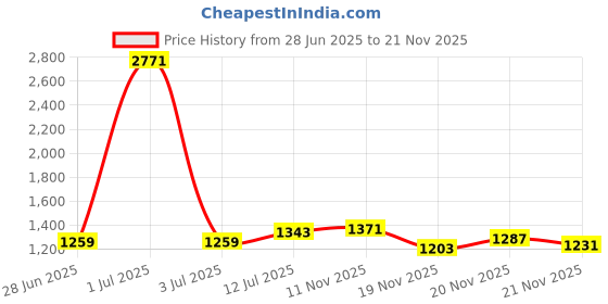 myntra.com StyleCast Men Original Shepherd Checks Opaque Checked Casual Shirt stylecast Price History Graph from 28 Jun 2025 to 21 Nov 2025