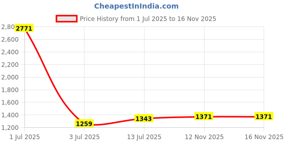 myntra.com StyleCast Men Original Shepherd Checks Opaque Checked Casual Shirt stylecast Price History Graph from 1 Jul 2025 to 16 Nov 2025
