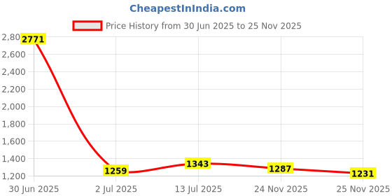 myntra.com StyleCast Men Original Shepherd Checks Opaque Checked Casual Shirt stylecast Price History Graph from 30 Jun 2025 to 25 Nov 2025