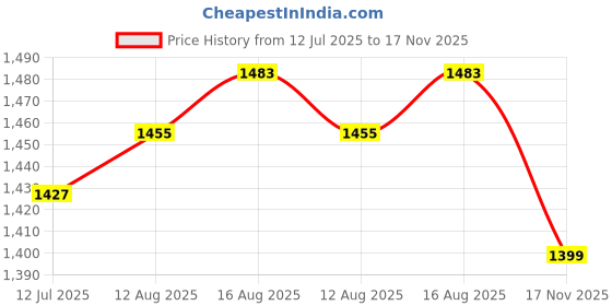 myntra.com StyleCast Men Original Shepherd Checks Opaque Checked Casual Shirt stylecast Price History Graph from 12 Jul 2025 to 17 Nov 2025