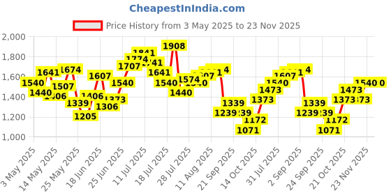 myntra.com StyleCast Men Original Slim Fit Joggers stylecast Price History Graph from 3 May 2025 to 23 Nov 2025