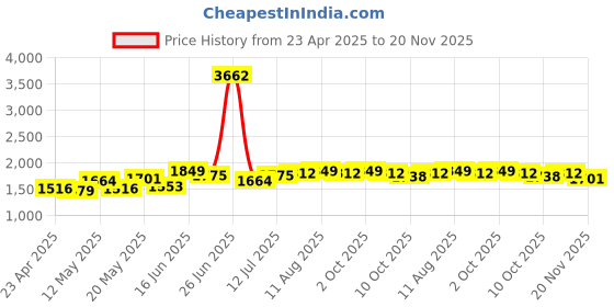 myntra.com StyleCast Men Original Slim Fit Slash Knee Light Fade Jeans stylecast Price History Graph from 23 Apr 2025 to 20 Nov 2025
