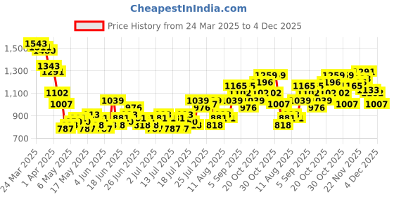myntra.com StyleCast Men Original Solid Regular Fit Trousers stylecast Price History Graph from 24 Mar 2025 to 4 Dec 2025