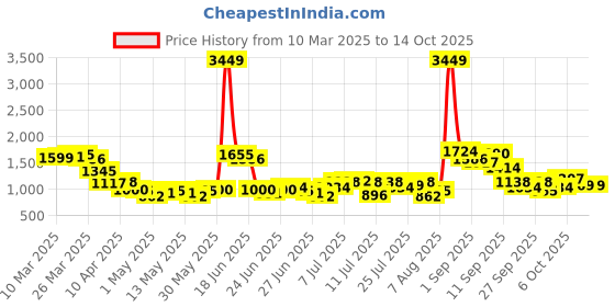 myntra.com StyleCast Men Original Trousers stylecast Price History Graph from 10 Mar 2025 to 14 Oct 2025
