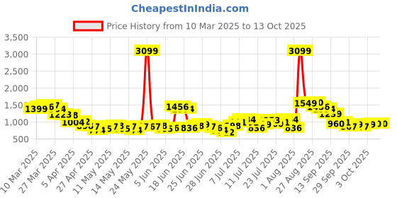 myntra.com StyleCast Men Original Trousers stylecast Price History Graph from 10 Mar 2025 to 12 Oct 2025