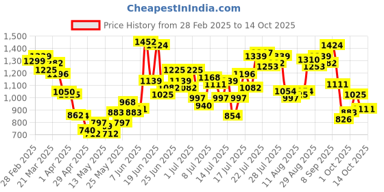 myntra.com StyleCast Men Original Trousers stylecast Price History Graph from 28 Feb 2025 to 13 Oct 2025
