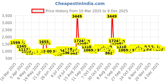 myntra.com StyleCast Men Original Trousers stylecast Price History Graph from 10 Mar 2025 to 9 Dec 2025