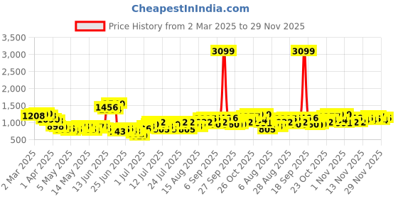 myntra.com StyleCast Men Original Trousers stylecast Price History Graph from 2 Mar 2025 to 29 Nov 2025