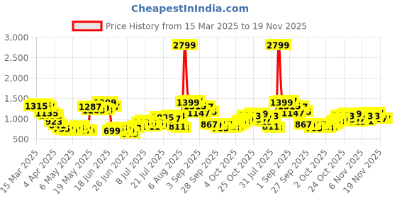 myntra.com StyleCast Men Original Trousers stylecast Price History Graph from 15 Mar 2025 to 19 Nov 2025