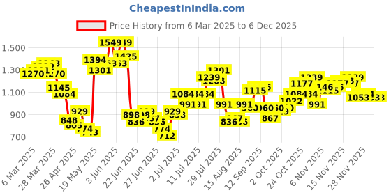 myntra.com StyleCast Men Original Trousers stylecast Price History Graph from 6 Mar 2025 to 5 Dec 2025