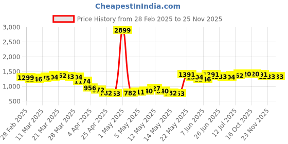 myntra.com StyleCast Men Original Trousers stylecast Price History Graph from 28 Feb 2025 to 24 Nov 2025