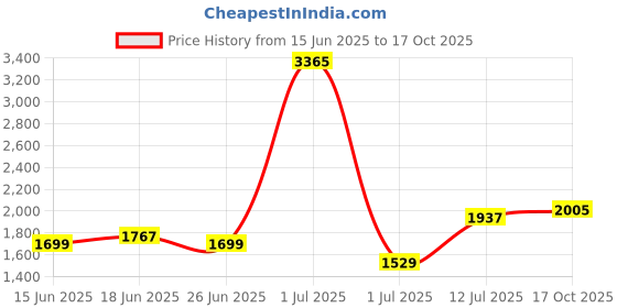 myntra.com StyleCast Men Original Trousers stylecast Price History Graph from 15 Jun 2025 to 17 Oct 2025
