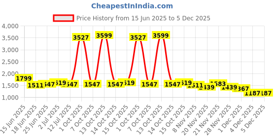 myntra.com StyleCast Men Original Trousers stylecast Price History Graph from 15 Jun 2025 to 4 Dec 2025