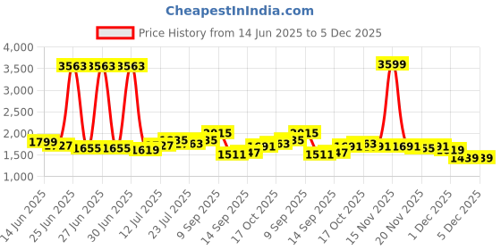 myntra.com StyleCast Men Original Trousers stylecast Price History Graph from 14 Jun 2025 to 5 Dec 2025