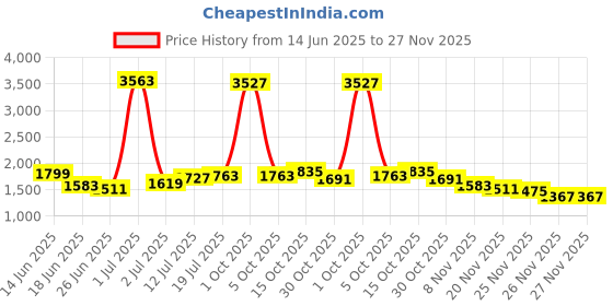 myntra.com StyleCast Men Original Trousers stylecast Price History Graph from 14 Jun 2025 to 27 Nov 2025