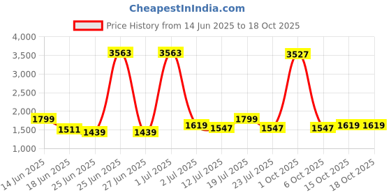 myntra.com StyleCast Men Original Trousers stylecast Price History Graph from 14 Jun 2025 to 18 Oct 2025