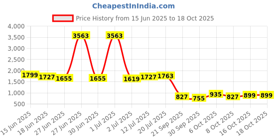 myntra.com StyleCast Men Original Trousers stylecast Price History Graph from 15 Jun 2025 to 16 Oct 2025