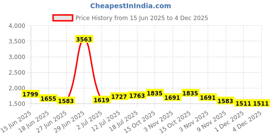 myntra.com StyleCast Men Original Trousers stylecast Price History Graph from 15 Jun 2025 to 4 Dec 2025