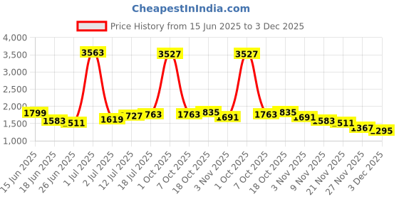 myntra.com StyleCast Men Original Trousers stylecast Price History Graph from 15 Jun 2025 to 3 Dec 2025