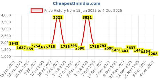 myntra.com StyleCast Men Original Trousers stylecast Price History Graph from 15 Jun 2025 to 3 Dec 2025