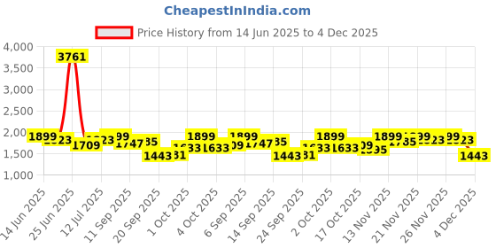 myntra.com StyleCast Men Original Trousers stylecast Price History Graph from 14 Jun 2025 to 4 Dec 2025