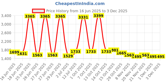 myntra.com StyleCast Men Original Trousers stylecast Price History Graph from 16 Jun 2025 to 1 Dec 2025